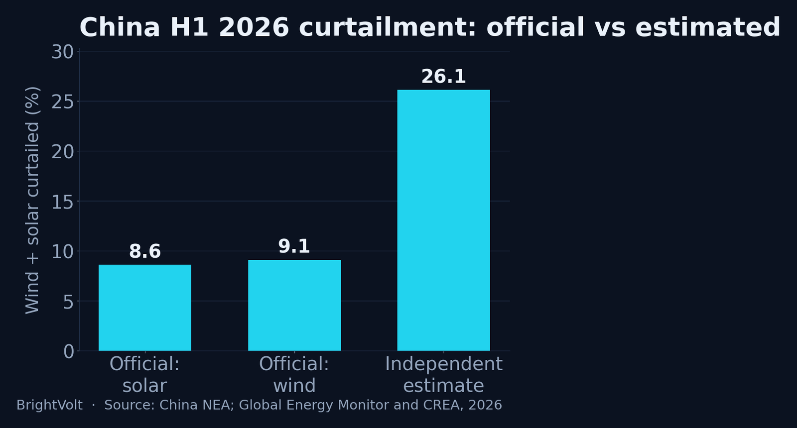 Bar chart contrasting China's official H1 2026 curtailment rates with the independent weather-adjusted estimate