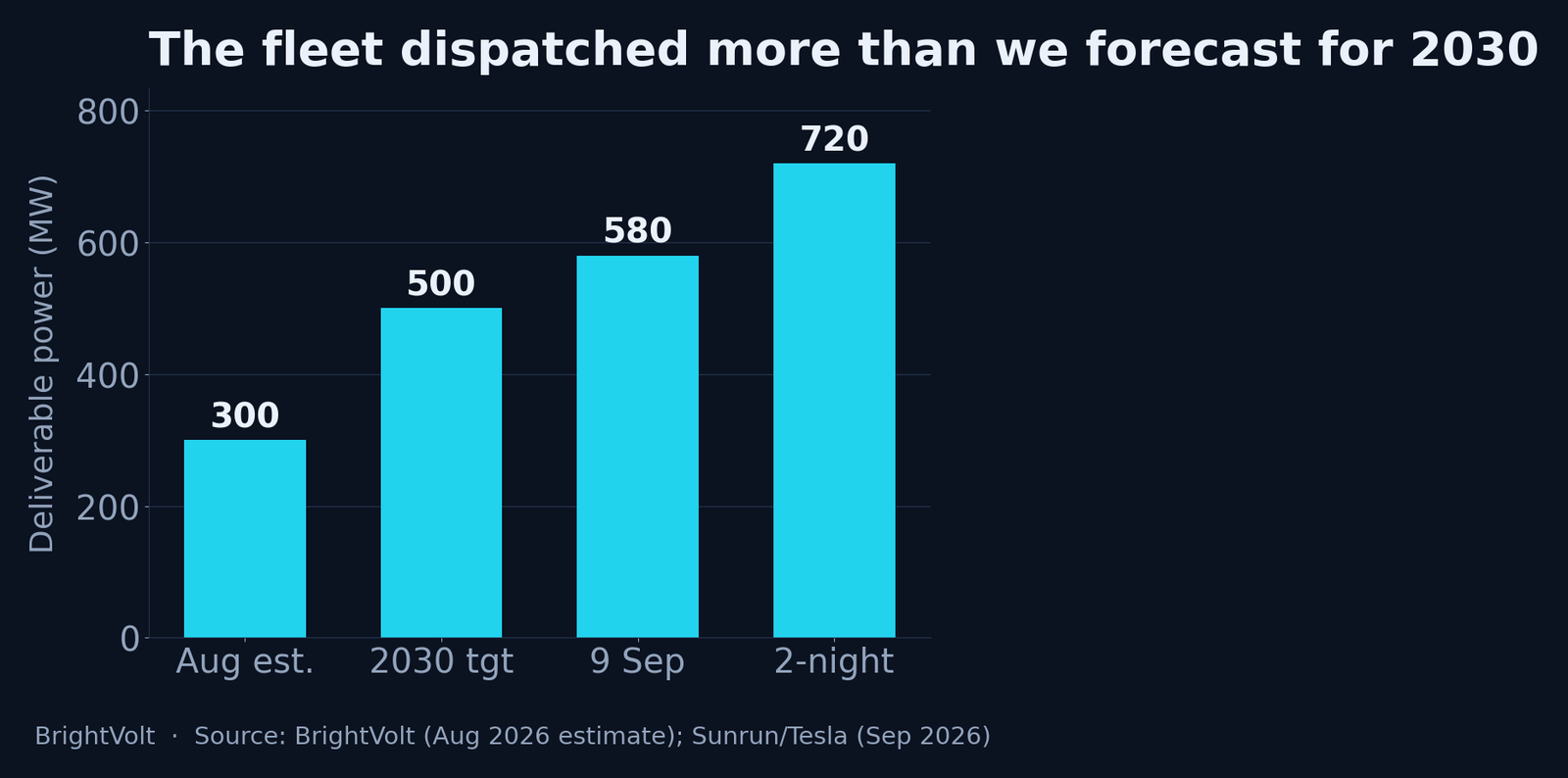 Bar chart comparing deliverable power in megawatts: BrightVolt's August 'today' estimate of 300 MW, the programme's 500 MW 2030 target, the 580 MW dispatched on 9 September, and the 720 MW two-night potential