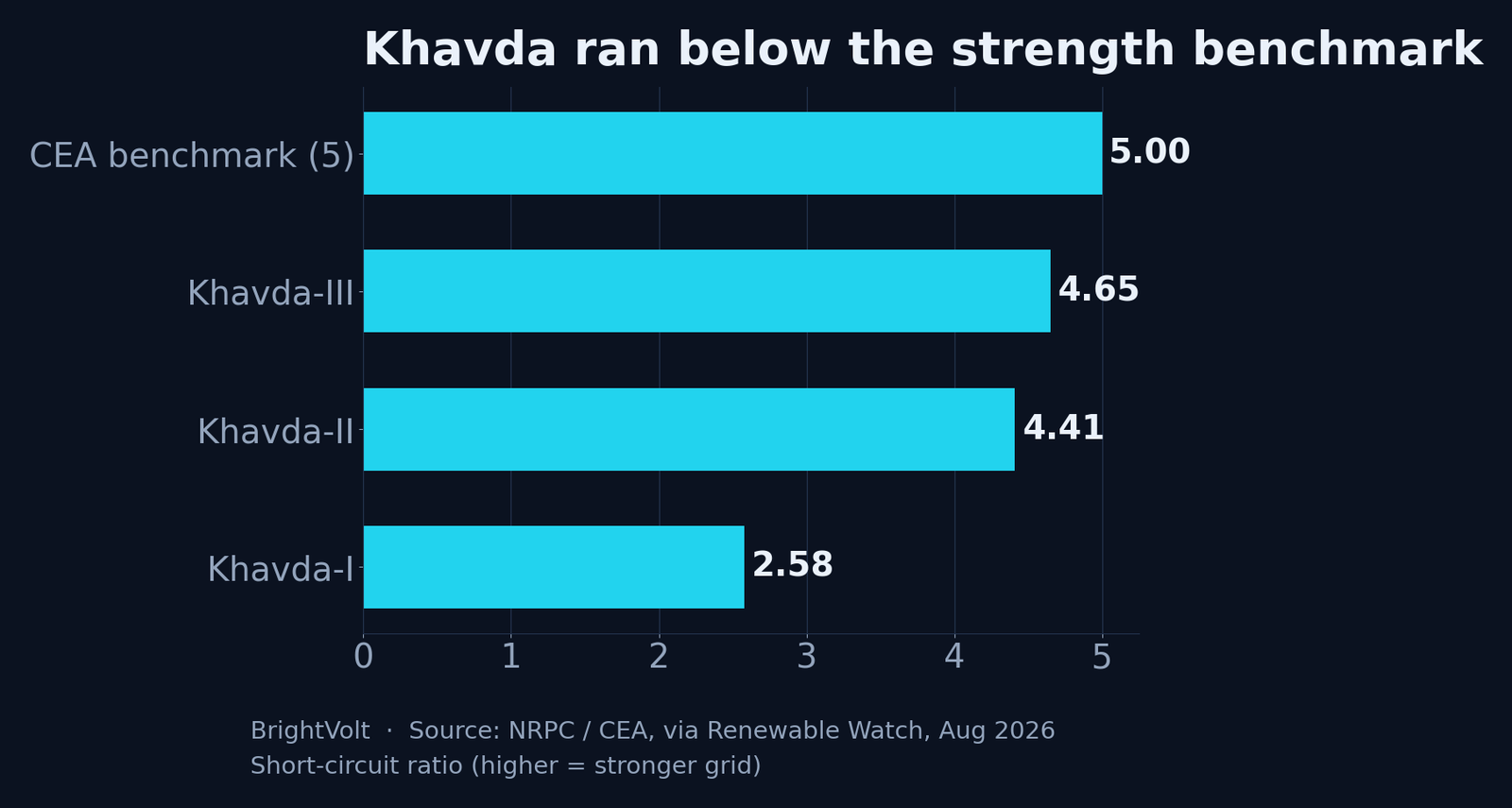 Bar chart of short-circuit ratios at the three Khavda pooling stations — 2.58, 4.41 and 4.65 — all below the CEA system-strength benchmark of 5