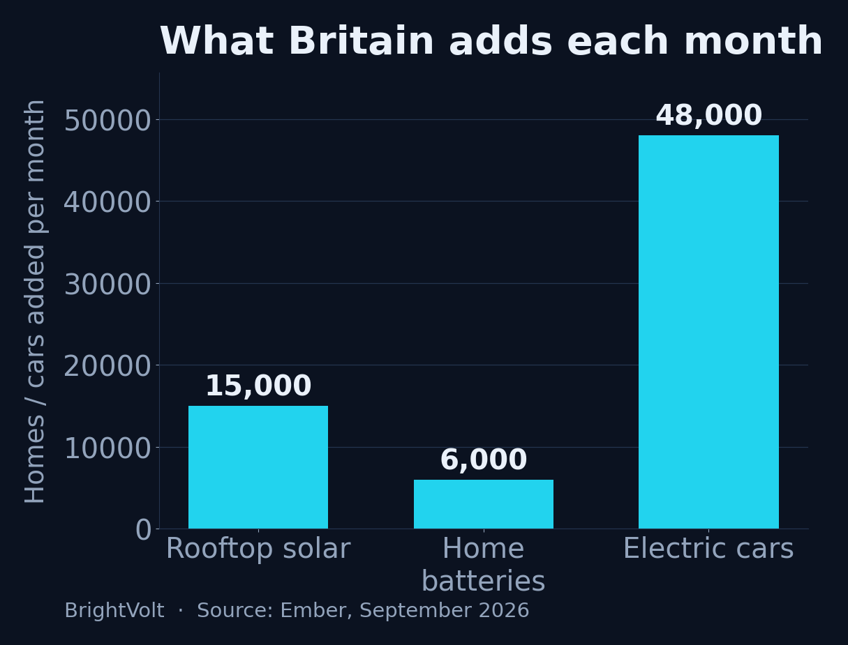 Bar chart of UK household electrification additions per month: rooftop solar about 15,000, home batteries about 6,000, electric cars about 48,000