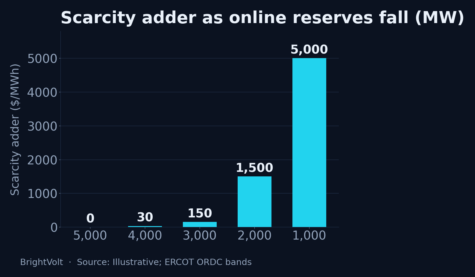 Bar chart showing the ORDC scarcity adder climbing as online reserves fall from 5,000 MW to 1,000 MW