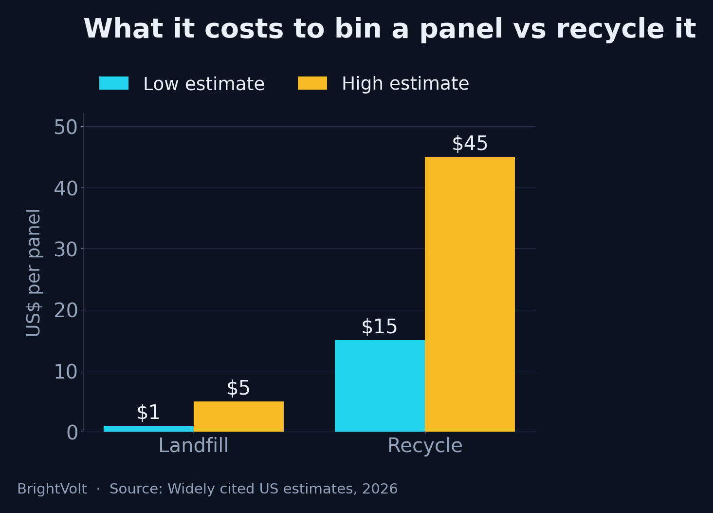 The cost gap that has sent most retired panels to landfill