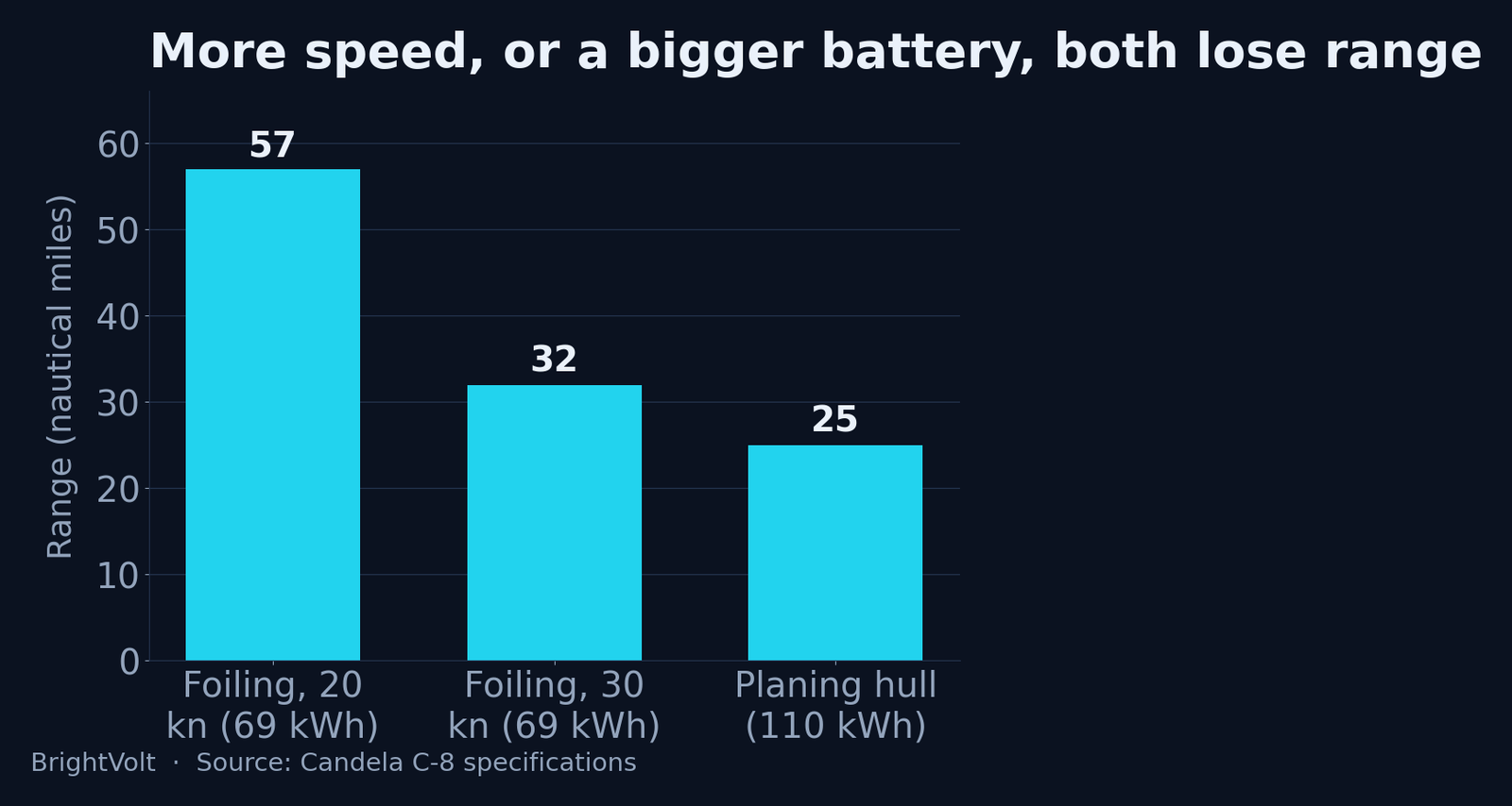 Range collapses with speed, and a bigger battery does not save it