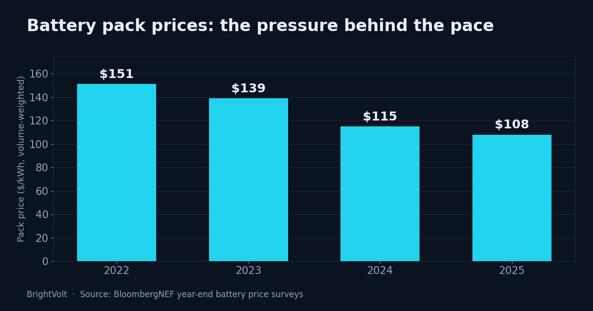 Bar chart of BloombergNEF volume-weighted lithium-ion battery pack prices falling from $151/kWh in 2022 to $108/kWh in 2025