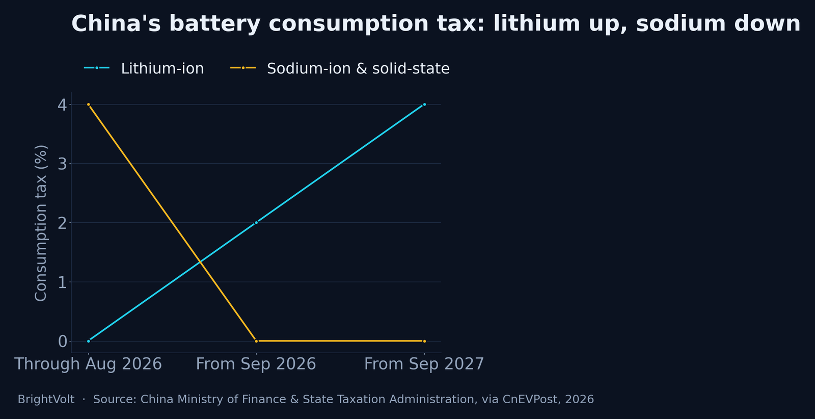 China's new battery consumption tax over time: lithium-ion rises from an exemption to 2% then 4%, while sodium-ion and solid-state fall from 4% to zero through 2028