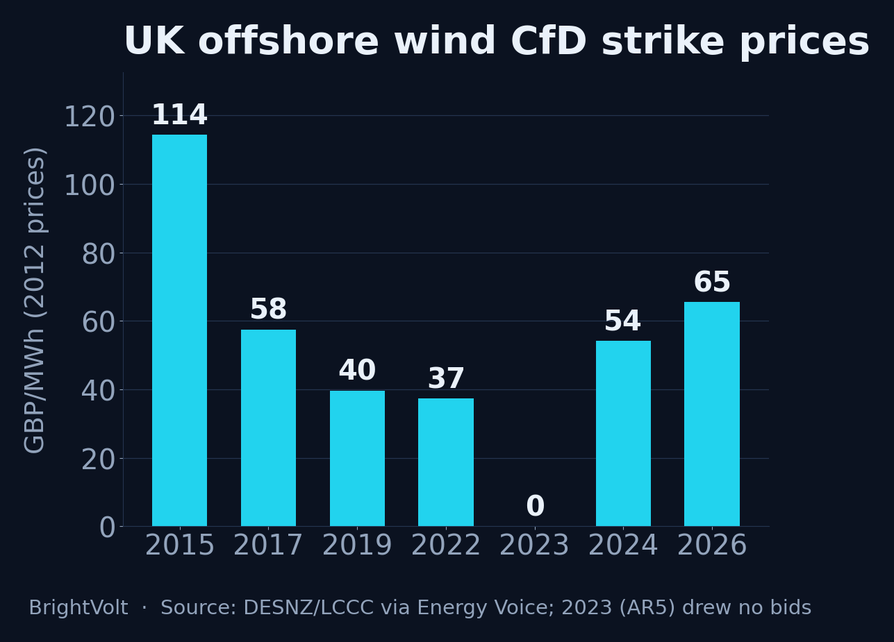UK offshore wind CfD strike prices by auction round, in 2012 prices, showing the fall to a 2022 floor, the 2023 round that drew no bids, and the recovery