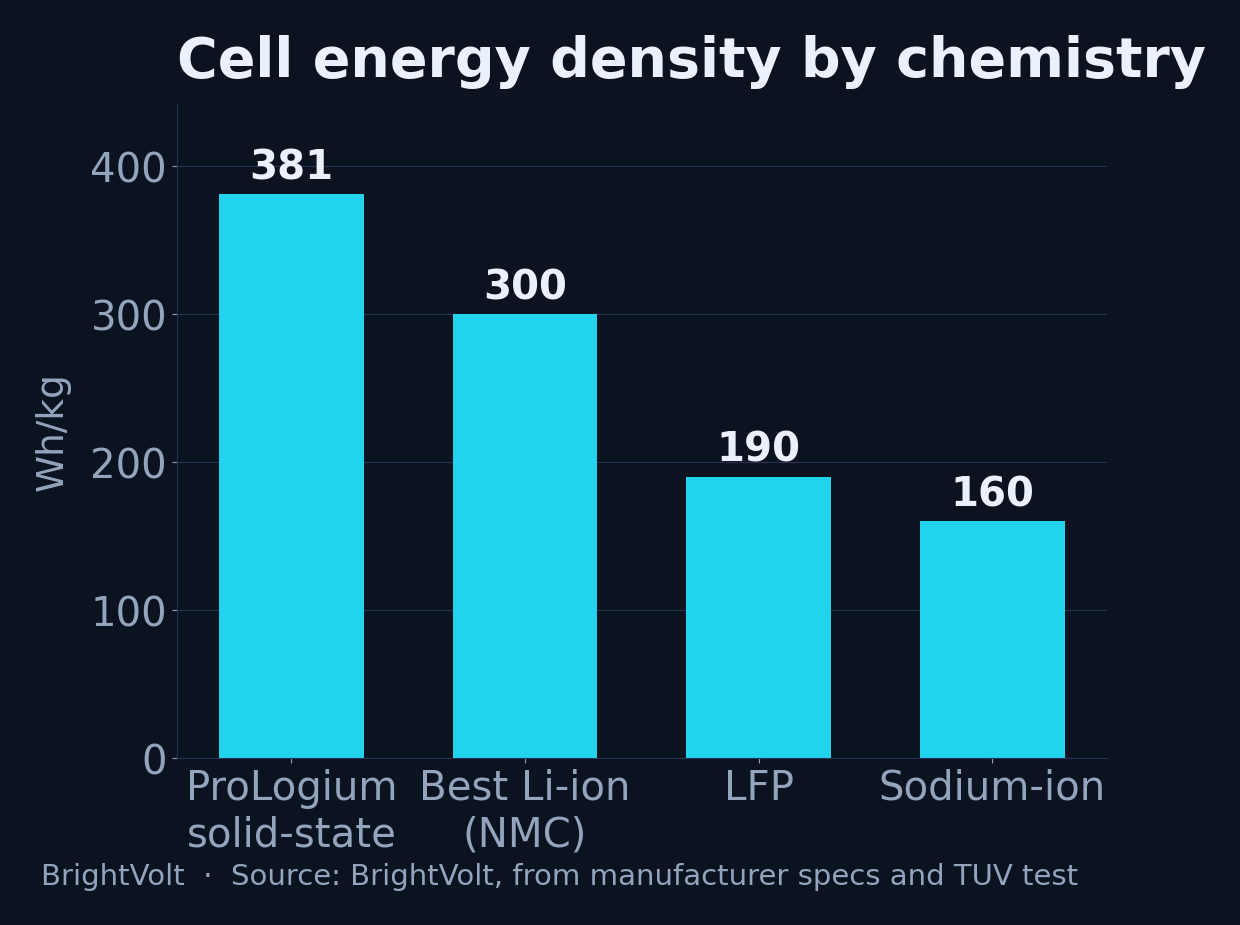 Cell-level gravimetric energy density by chemistry, in watt-hours per kilogram: ProLogium's solid-state cell at 381, best nickel-based lithium-ion around 300, LFP around 190, sodium-ion around 160