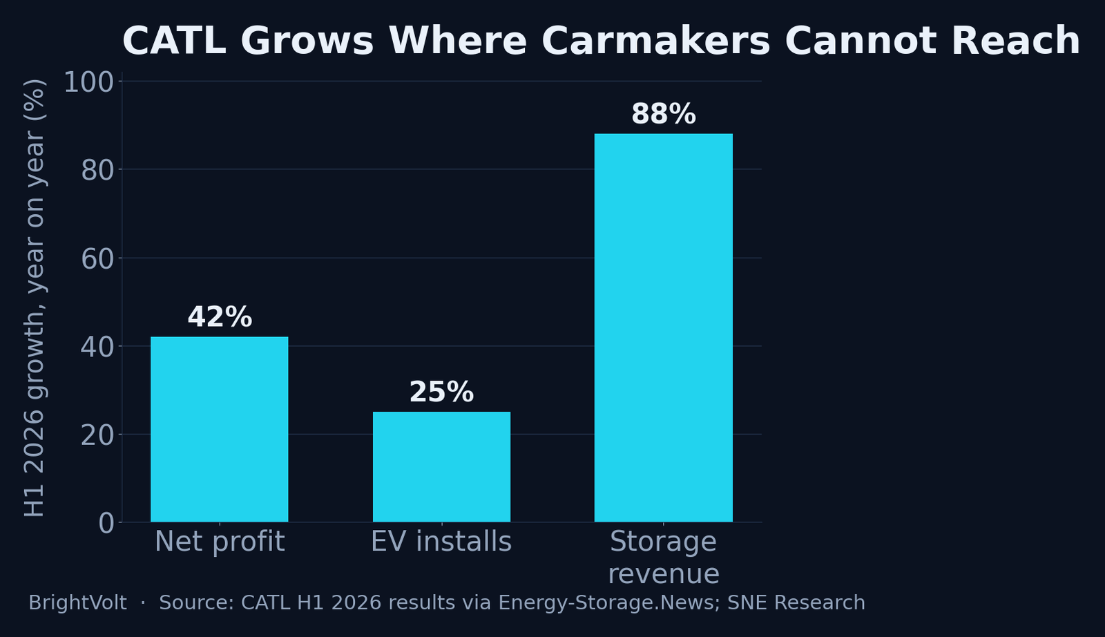 CATL first-half 2026 growth rates: net profit up 42 percent, EV-battery installations up 25 percent, energy-storage revenue up 88 percent