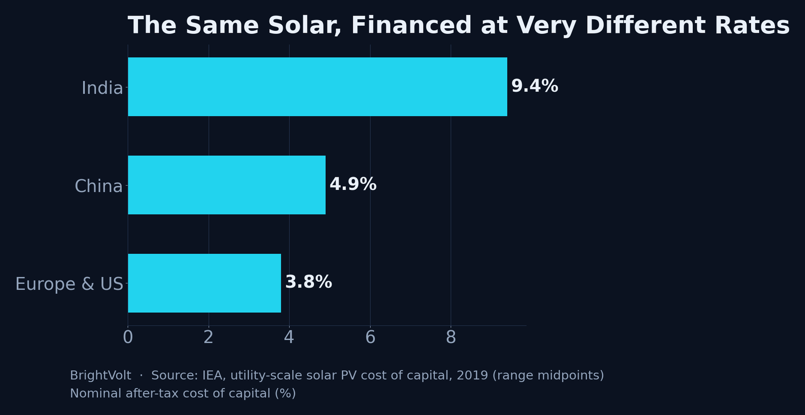 Nominal after-tax cost of capital for utility-scale solar, by region — the same technology financed at very different rates
