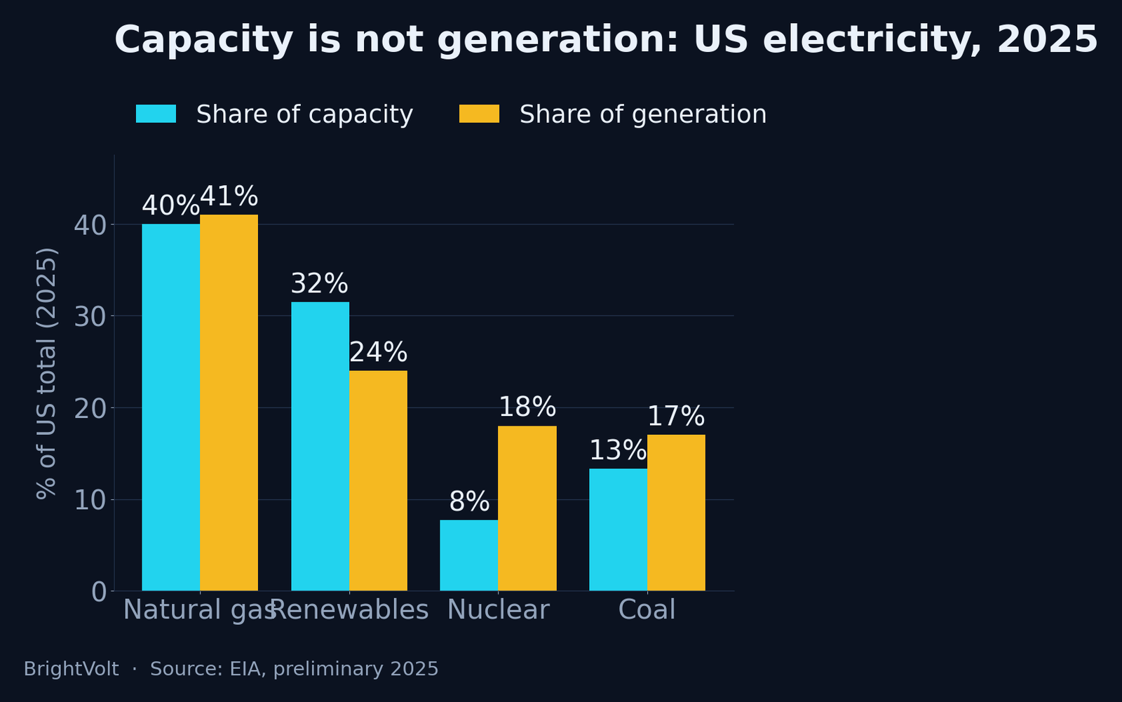 US electricity: share of installed capacity versus share of generation by source, 2025. Nuclear supplies 18% of power from 7.7% of capacity; renewables 24% from 31.5%