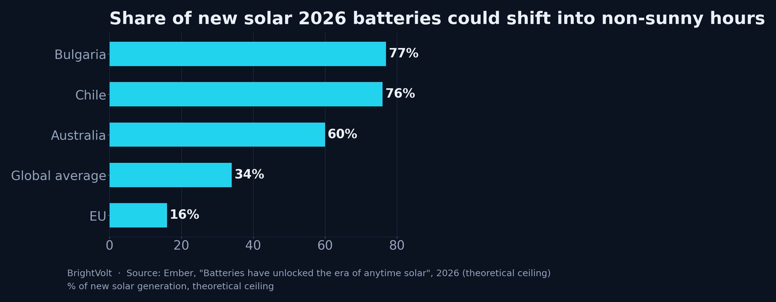 Share of new solar generation that 2026's battery build could shift into non-sunny hours, by market — a theoretical ceiling that ranges from 77% in Bulgaria to 16% across the EU