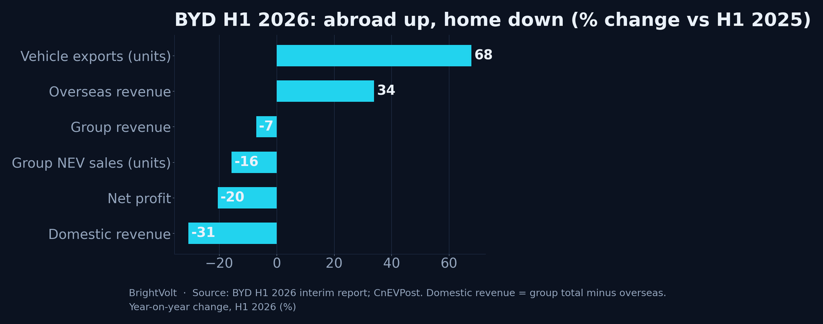 Horizontal bar chart of BYD's year-on-year changes in H1 2026: vehicle exports up 68 percent and overseas revenue up 34 percent, against group revenue down 7, group NEV sales down 16, net profit down 20 and domestic revenue down 31 percent