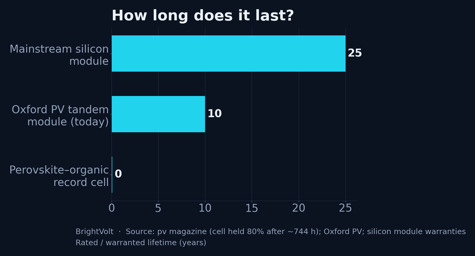 Lifetime is the axis the efficiency record ignores