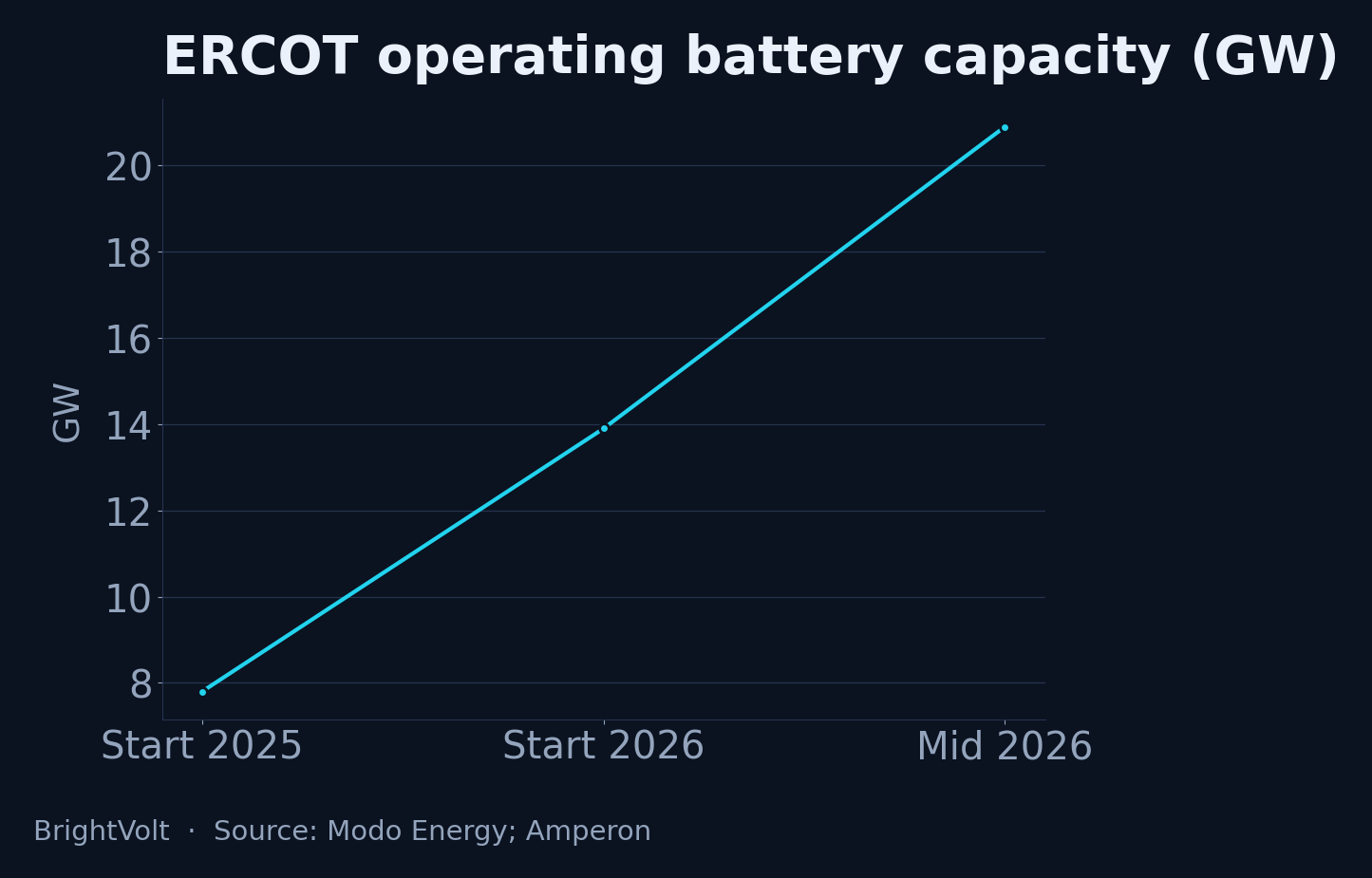 Line chart showing ERCOT operating battery capacity roughly doubling from 7.8 GW in early 2025 to 20.9 GW by mid-2026