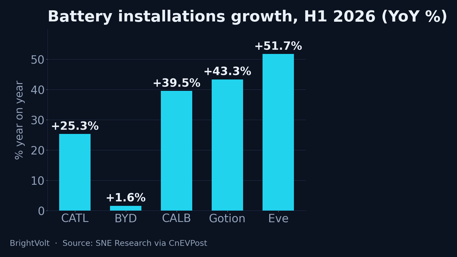 Bar chart of year-on-year growth in battery installations, H1 2026, with captive BYD at plus 1.6 percent against merchant rivals growing 25 to 52 percent