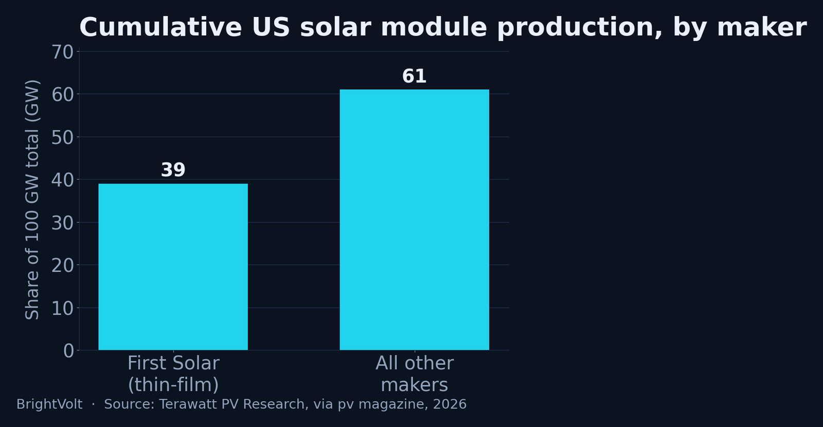 Share of cumulative US solar module production