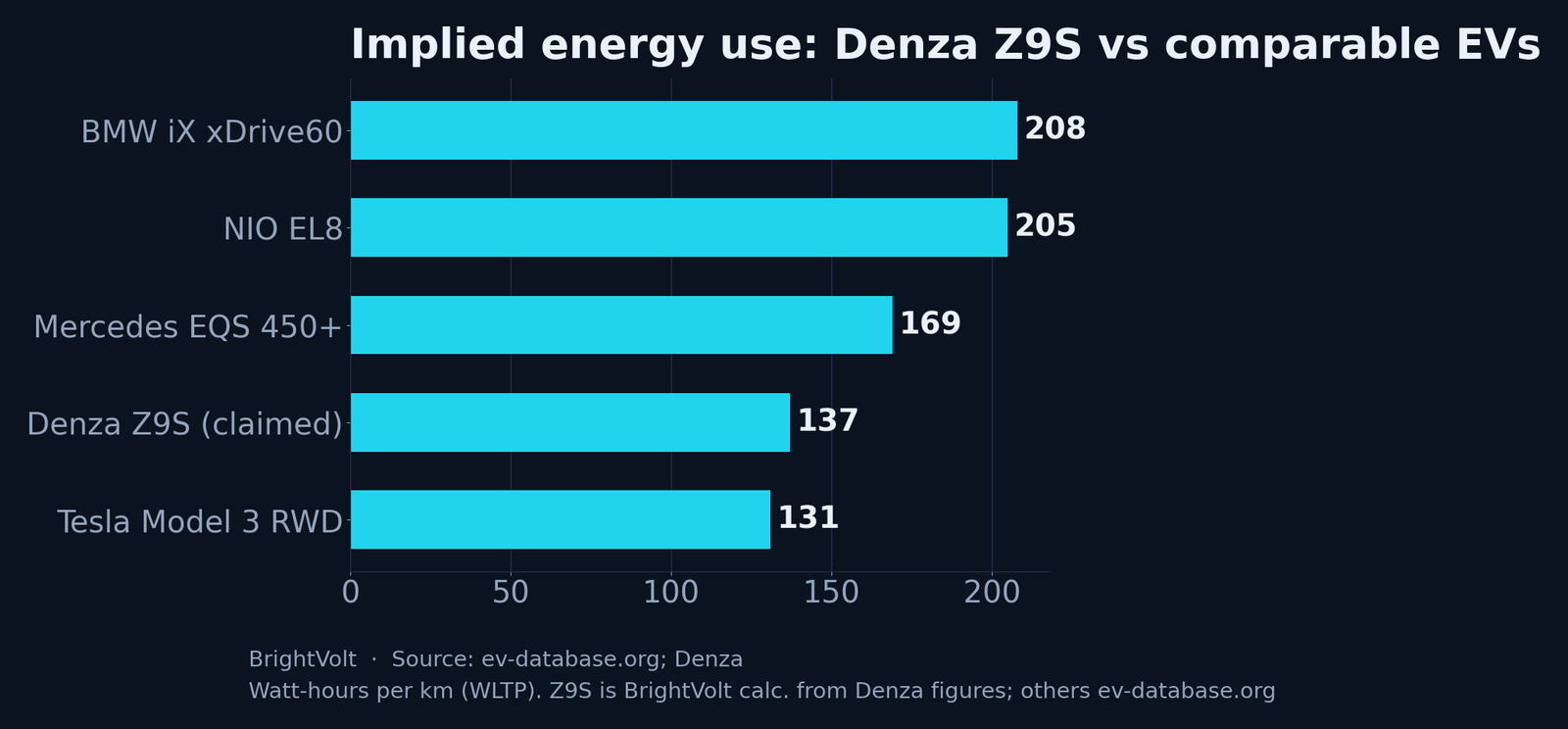 Implied WLTP energy use for the Denza Z9S against comparable EVs that carry real WLTP figures, in watt-hours per kilometre