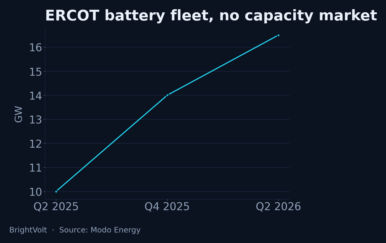 Line chart of ERCOT battery storage capacity climbing from 10 GW in Q2 2025 to 16.5 GW in Q2 2026