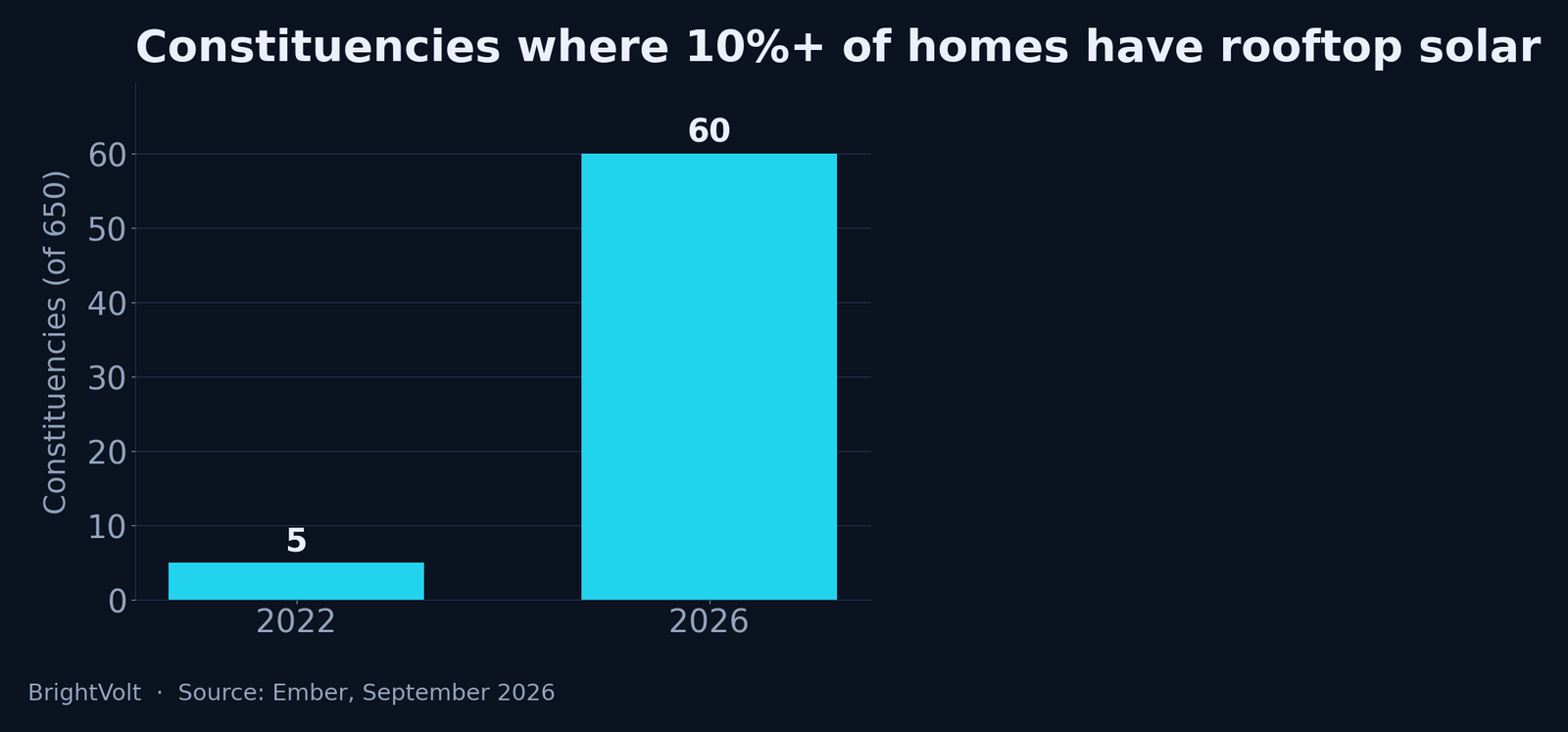 Bar chart showing constituencies where more than 10% of homes have rooftop solar rising from 5 in 2022 to more than 60 in 2026