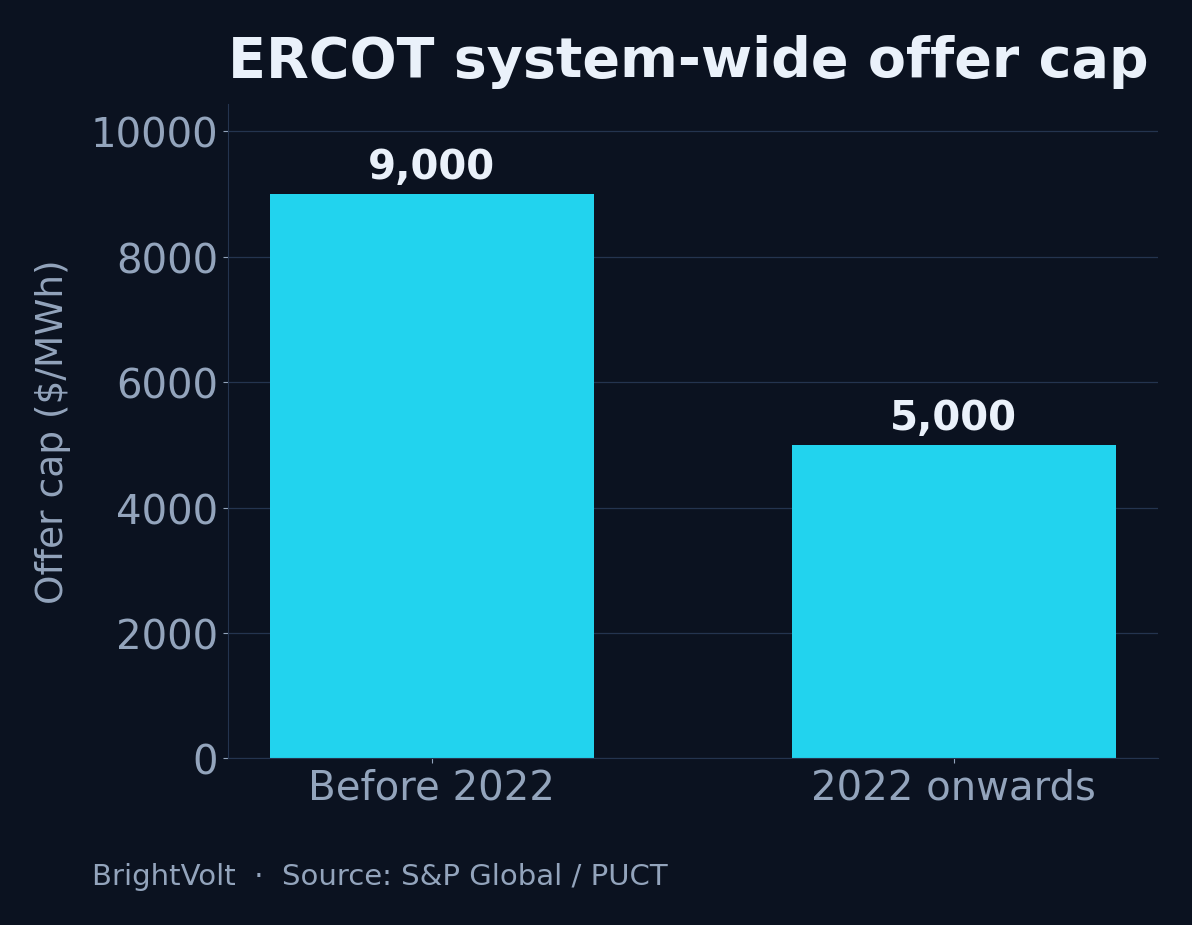 Bar chart comparing ERCOT's system-wide offer cap of $9,000 per megawatt-hour before 2022 with the $5,000 cap in force since