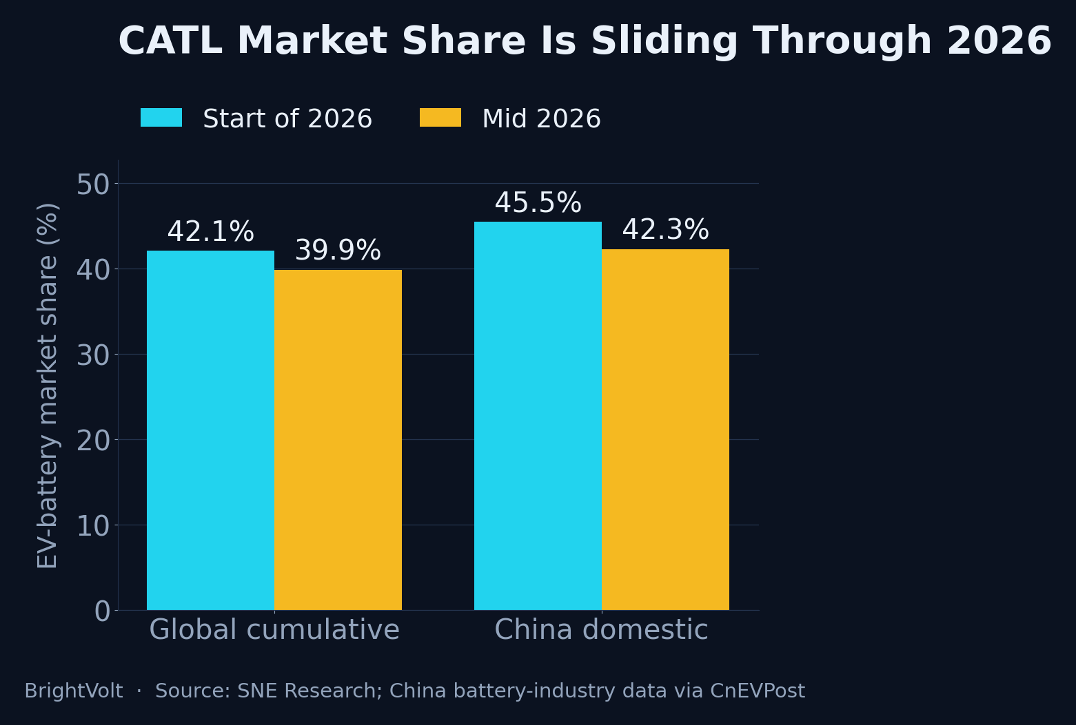 CATL market share sliding through 2026: global cumulative share from 42.1 to 39.9 percent, China domestic share from 45.5 to 42.3 percent