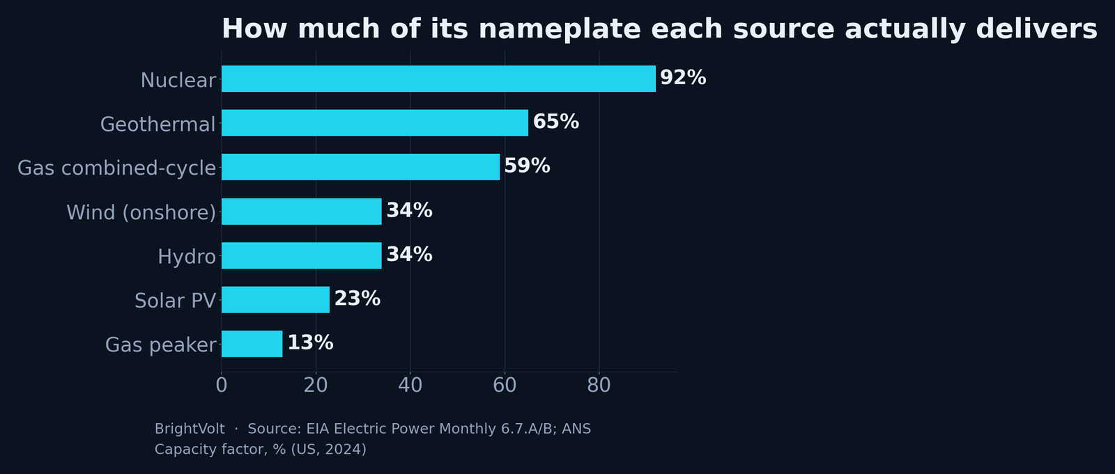 Capacity factor by generation technology, US 2024. Nuclear 92%, geothermal 65%, gas combined-cycle 59%, hydro 34%, onshore wind 34%, solar PV 23%, gas peaker 13%
