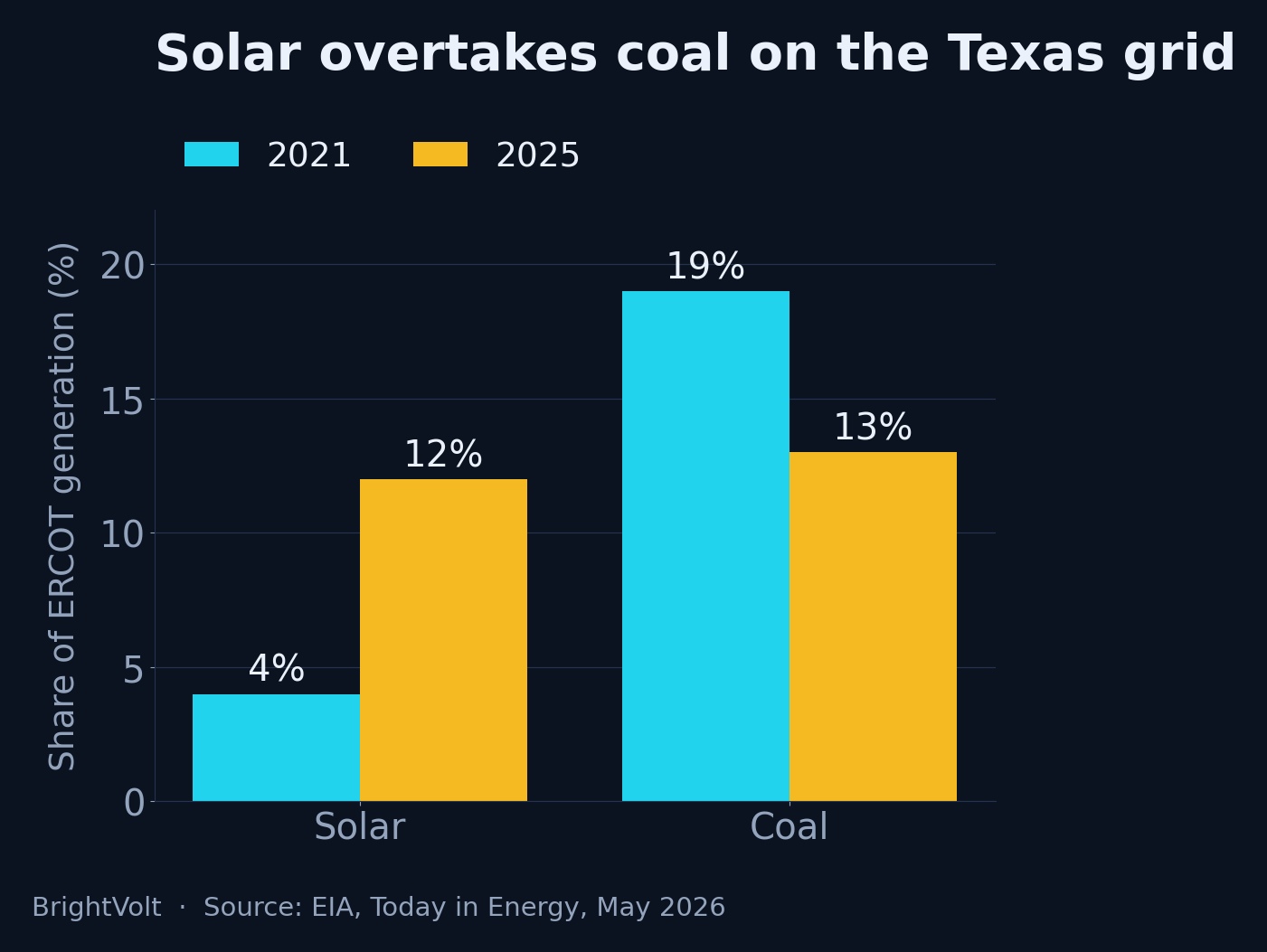 Grouped bar chart of the ERCOT generation mix, solar versus coal, 2021 and 2025: solar rises from 4% to 12% of generation while coal falls from 19% to 13%