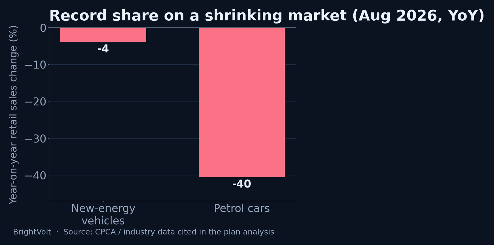 Bar chart comparing August 2026 year-on-year retail sales change: new-energy vehicles down 3.9 percent, petrol cars down 40.5 percent