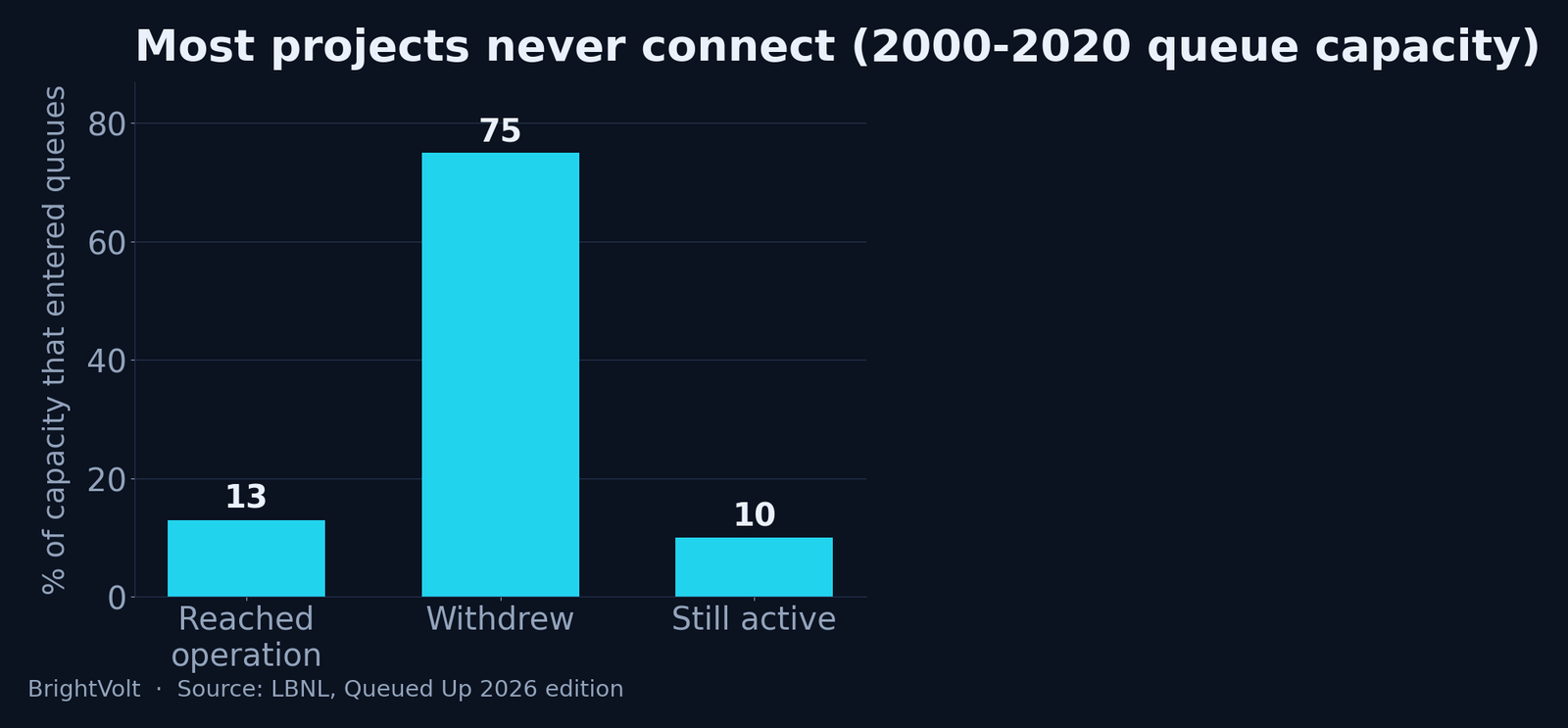 Bar chart showing the fate of US interconnection-queue capacity from 2000 to 2020: 13 percent reached operation, 75 percent withdrew, 12 percent still active