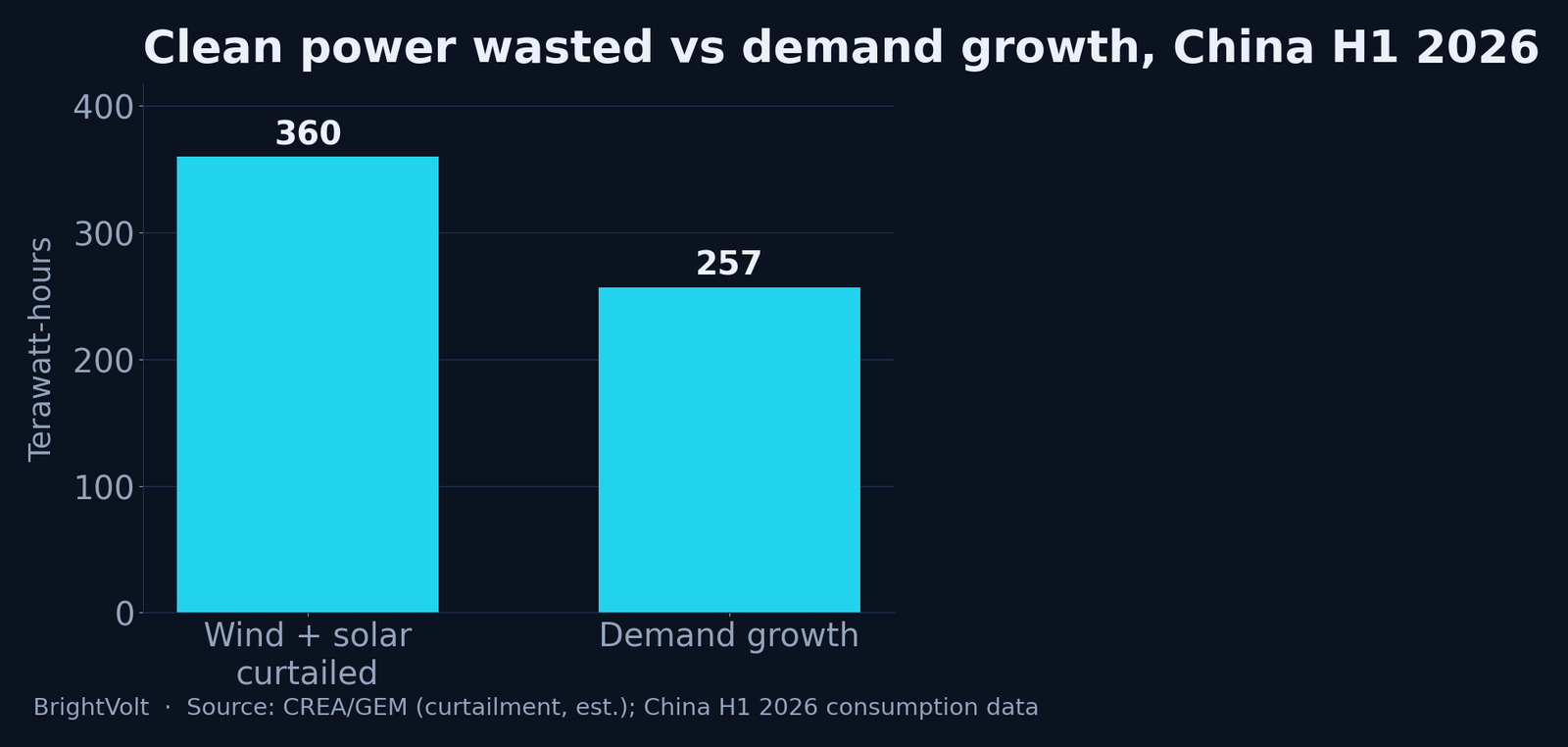 Bar chart comparing China's estimated H1 2026 wind and solar curtailment of 360 terawatt-hours against the 257 terawatt-hour rise in electricity consumption over the same period