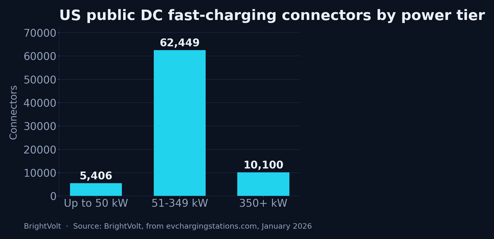 Bar chart of US public DC fast-charging connectors by power tier at the start of 2026: up to 50 kW 5,406, 51 to 349 kW 62,449, 350 kW and above 10,100