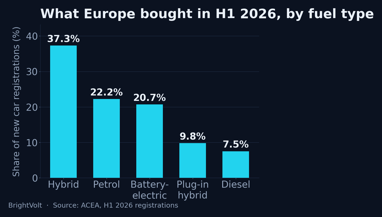 What Europe actually bought in the first half of 2026: hybrids lead, with battery-electric fourth by fuel type