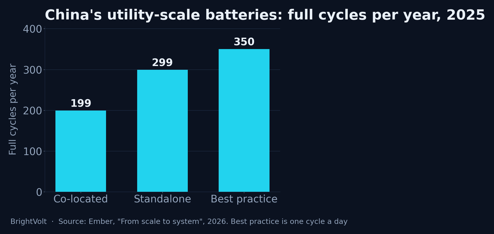 China's utility-scale batteries ran well below the one-cycle-a-day benchmark in 2025: renewable co-located systems averaged 199 full cycles and standalone systems 299, against a roughly 350-cycle best practice