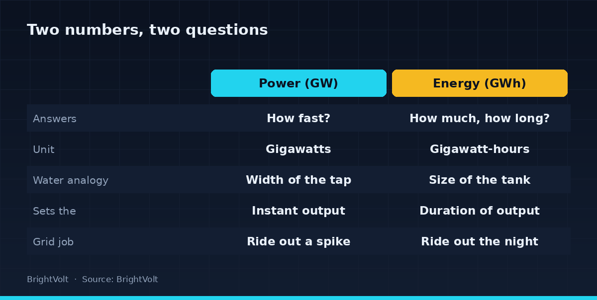Comparison of power (GW) and energy (GWh): what each answers, its unit, the tap-versus-tank analogy, and what it sets a limit on
