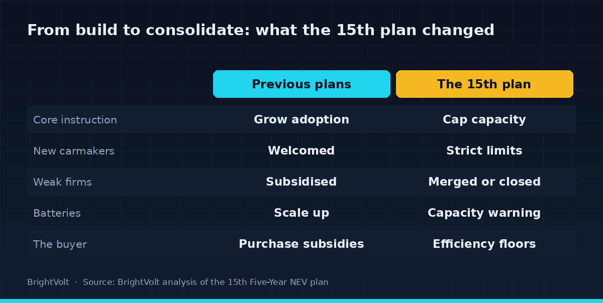 Comparison diagram contrasting the goals of previous Chinese auto five-year plans with the 15th plan: grow adoption and welcome entrants versus cap capacity, bar new makers and force mergers