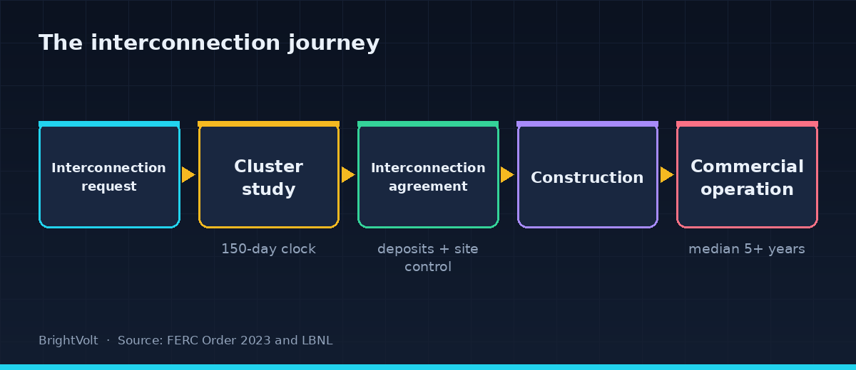 Flow diagram of the interconnection journey: request, cluster study, interconnection agreement, construction, commercial operation