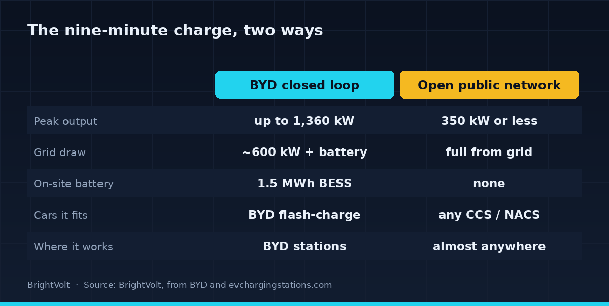 Comparison diagram of BYD's closed flash-charging loop versus the open public network across peak output, grid draw, on-site battery, cars served and where it works