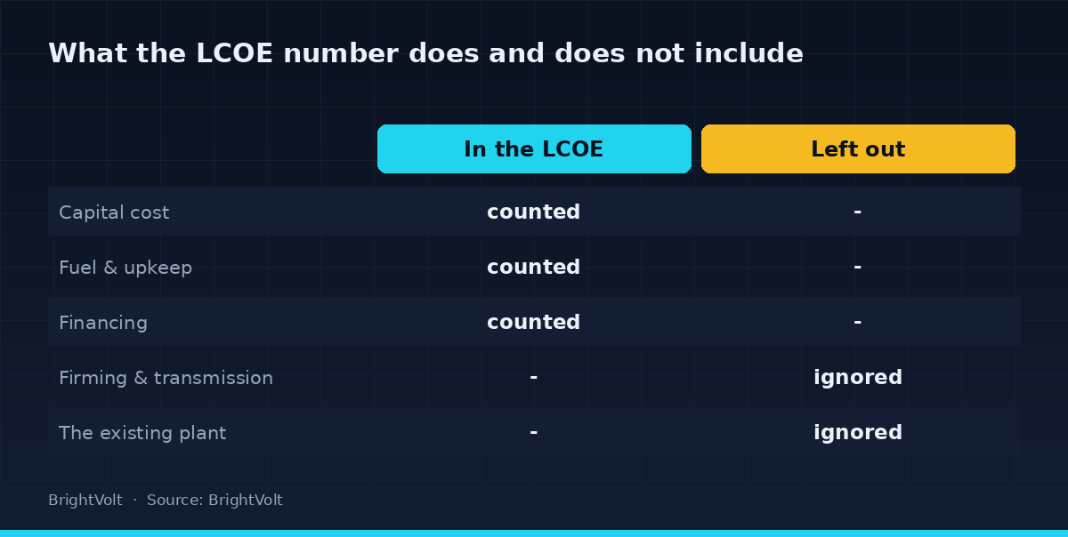 Comparison diagram of what LCOE counts — capital, fuel, upkeep, financing — versus what it leaves out — firming, transmission and the existing-plant option