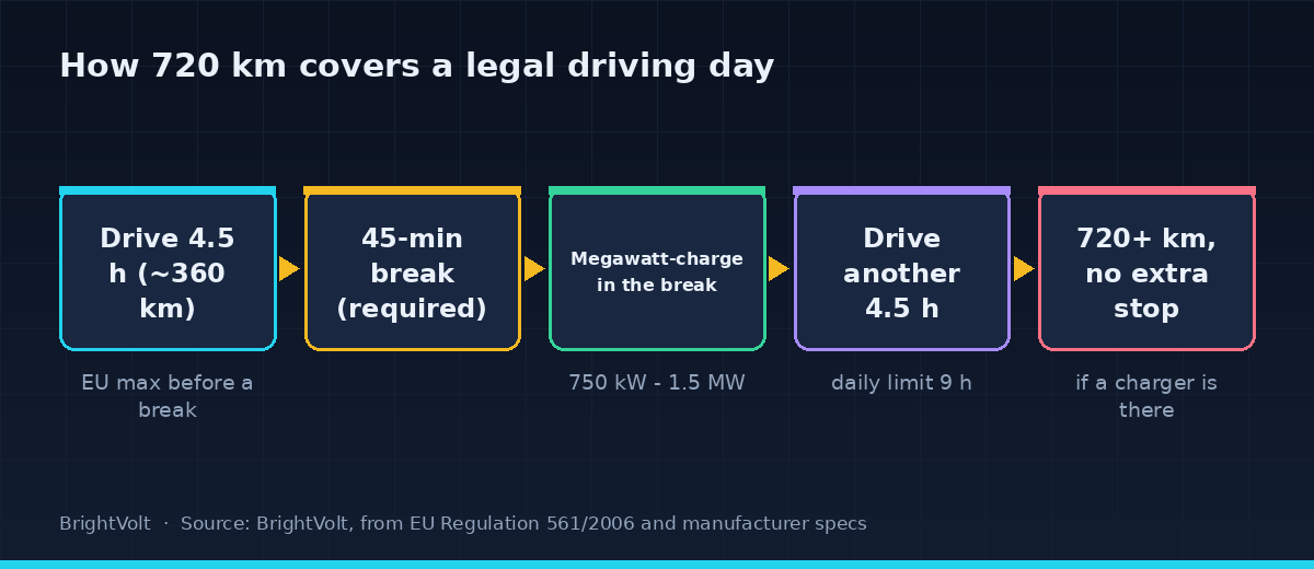 Flow diagram of an electric truck's legal driving day: drive 4.5 hours, take the required 45-minute break, megawatt-charge during it, drive another 4.5 hours, arrive past 700 km with no extra stop