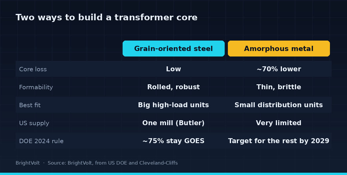 Comparison diagram of grain-oriented steel versus amorphous metal across core loss, formability, best fit, US supply and the 2024 DOE rule