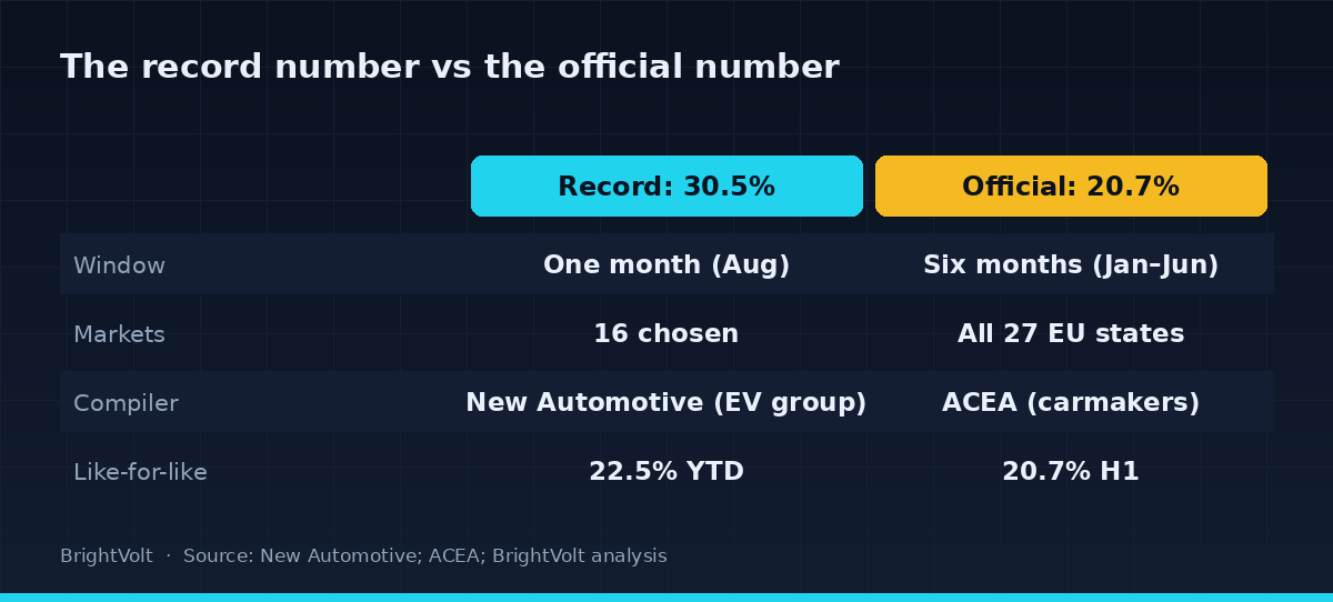 How the record figure and the official figure are built: one month of sixteen chosen markets from an EV-industry group, versus six months of all 27 EU states from the carmakers' association — figures that nearly converge once measured on the same basis
