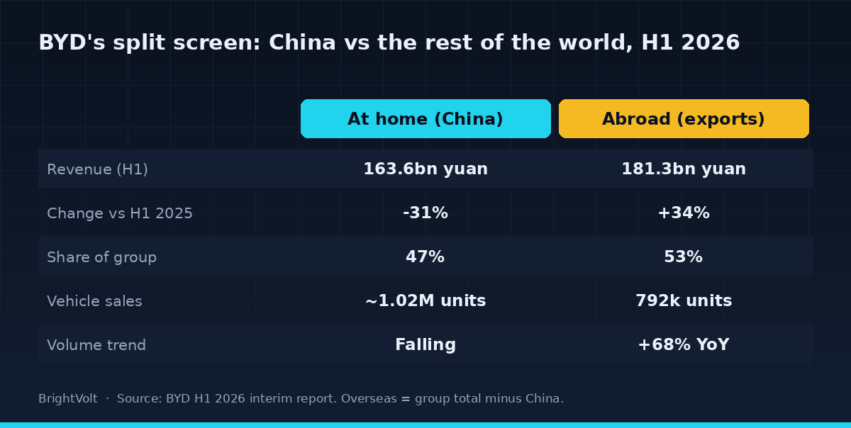 Comparison diagram contrasting BYD at home and abroad in H1 2026: domestic revenue 163.6 billion yuan down 31 percent and falling volume, versus overseas revenue 181.3 billion yuan up 34 percent and export volume up 68 percent