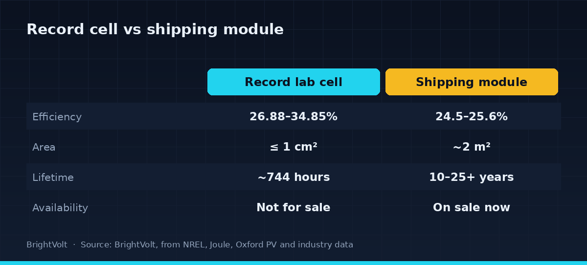 What separates a record cell from a panel you can buy