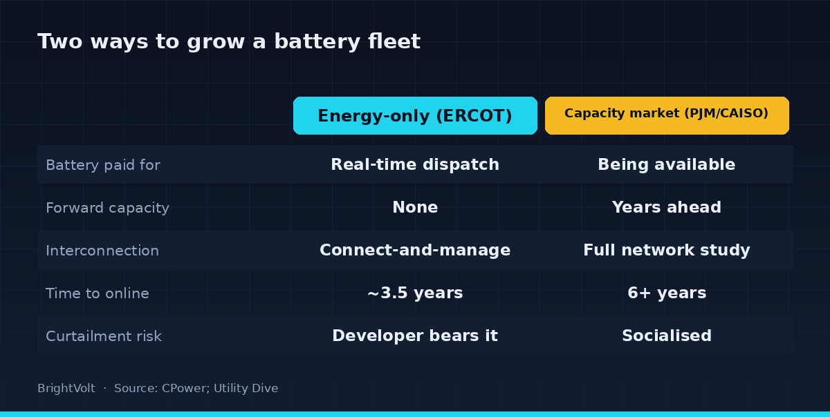 Comparison diagram of an energy-only market versus a capacity market, contrasting what each pays a battery for and how fast projects connect