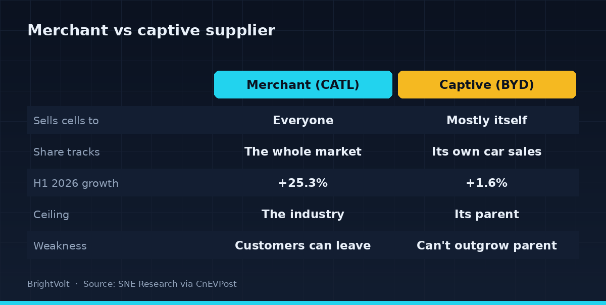 Comparison diagram of a merchant supplier versus a captive supplier across who they sell to, what their share tracks, and their ceiling