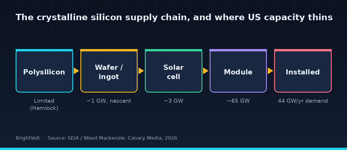 The crystalline silicon supply chain and where US capacity thins