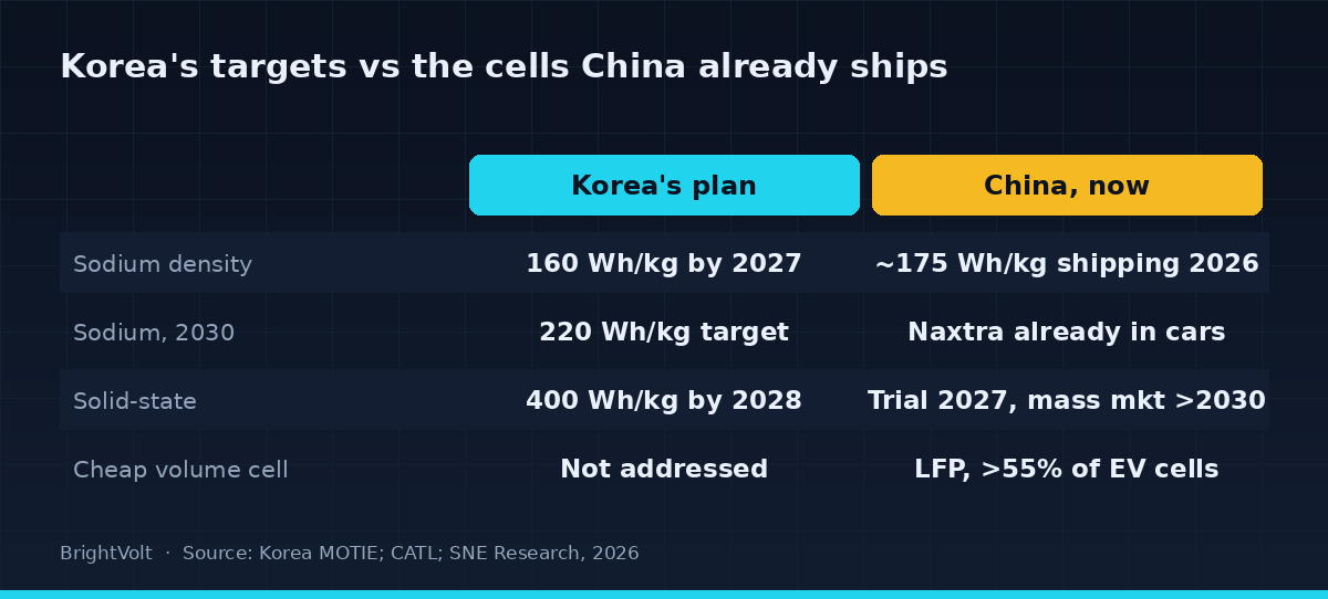 Korea's battery density targets set against the Chinese cells already in production