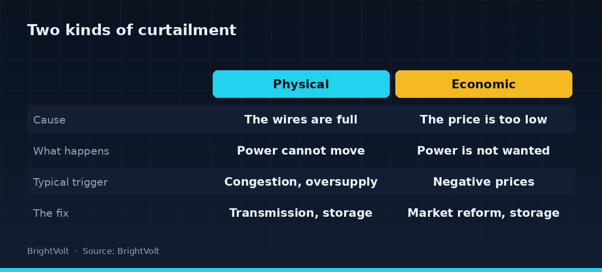 Comparison of physical curtailment, where the wires are full, against economic curtailment, where the market declines the power