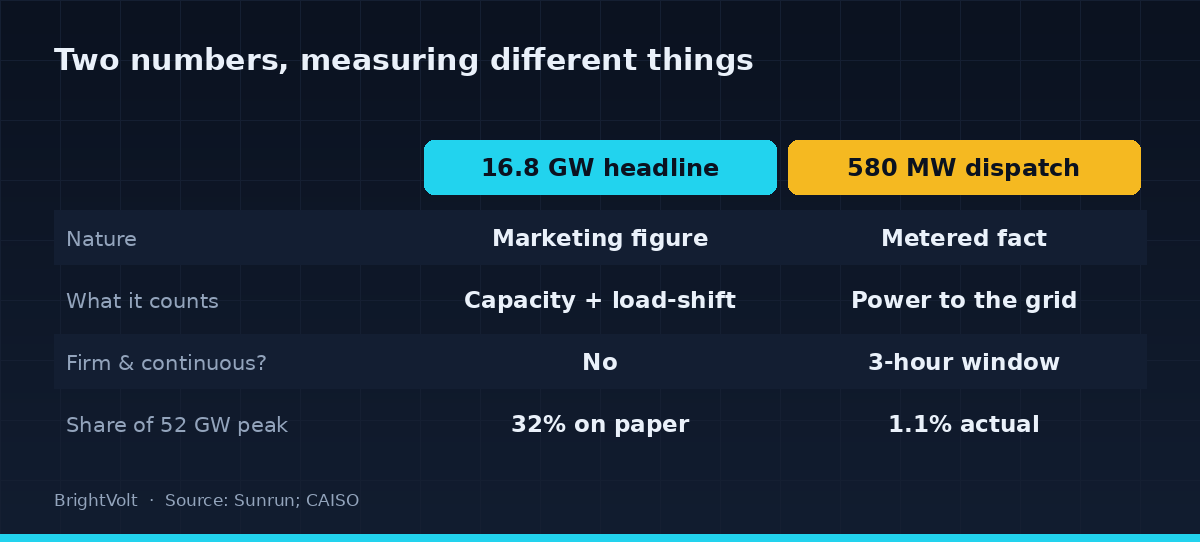 Comparison diagram setting the 16.8 GW headline capacity against the 580 MW dispatched, across what each figure counts, whether it is firm, its duration, and its share of California's peak demand