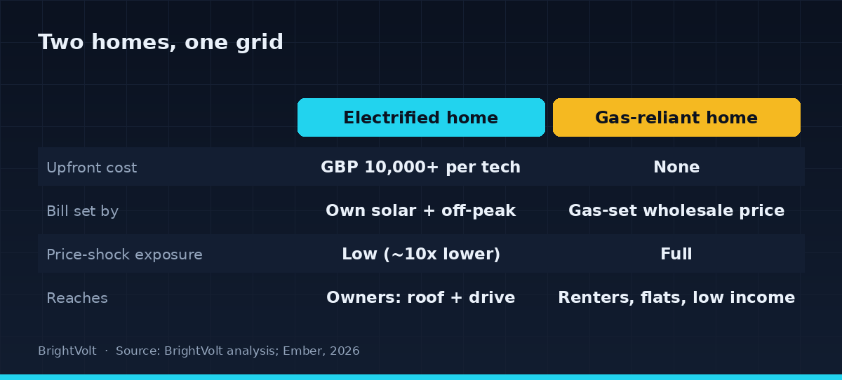 Comparison diagram contrasting an electrified home and a gas-reliant home across upfront cost, what sets the bill, price-shock exposure and who it reaches